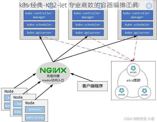 k8s 经典-K82-let 专业高效的容器编排工具