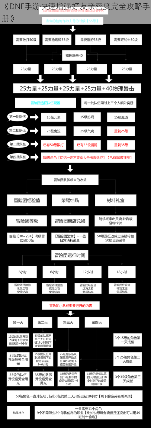 《DNF手游快速增强好友亲密度完全攻略手册》