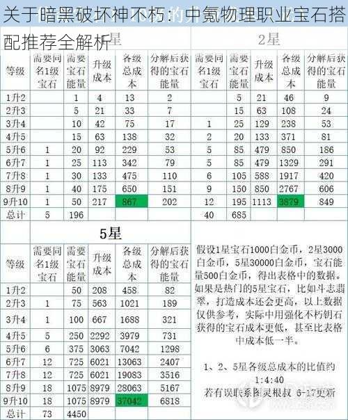 关于暗黑破坏神不朽：中氪物理职业宝石搭配推荐全解析