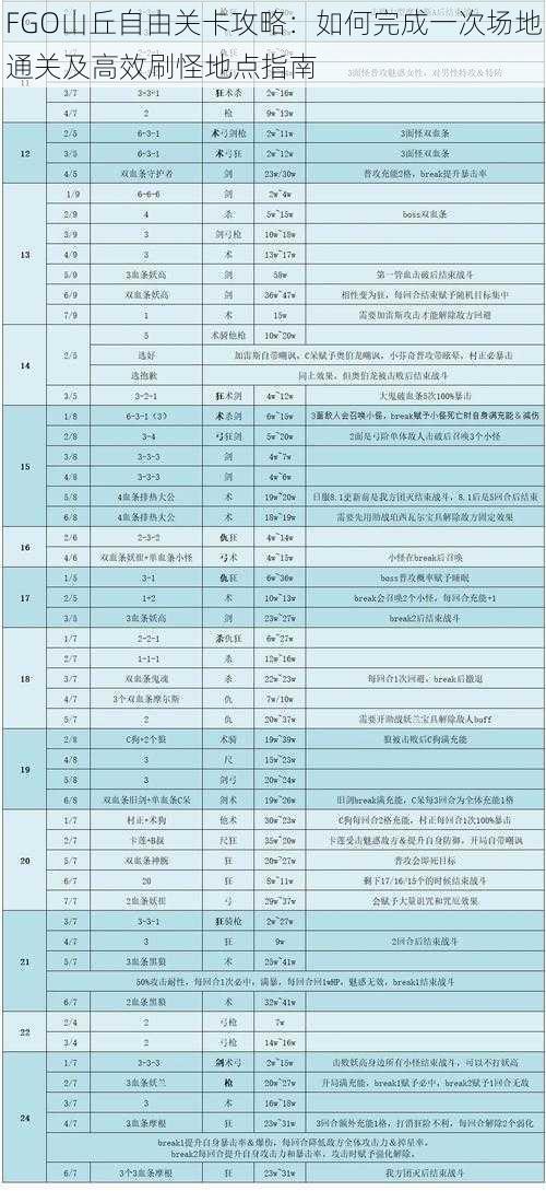 FGO山丘自由关卡攻略：如何完成一次场地通关及高效刷怪地点指南