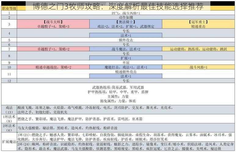 博德之门3牧师攻略：深度解析最佳技能选择推荐