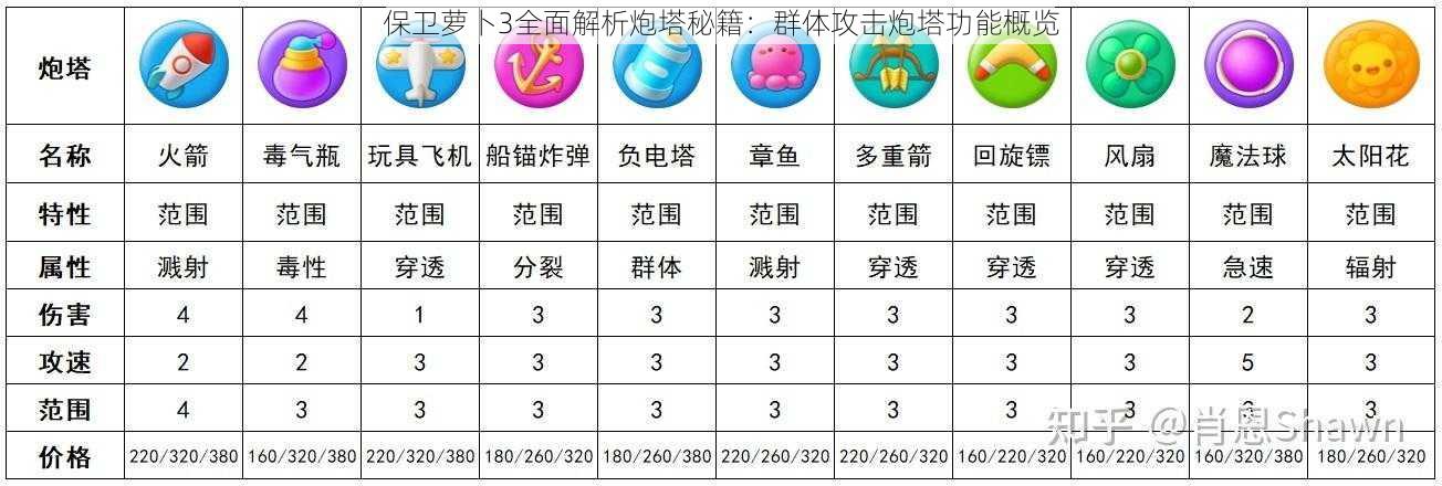 保卫萝卜3全面解析炮塔秘籍：群体攻击炮塔功能概览